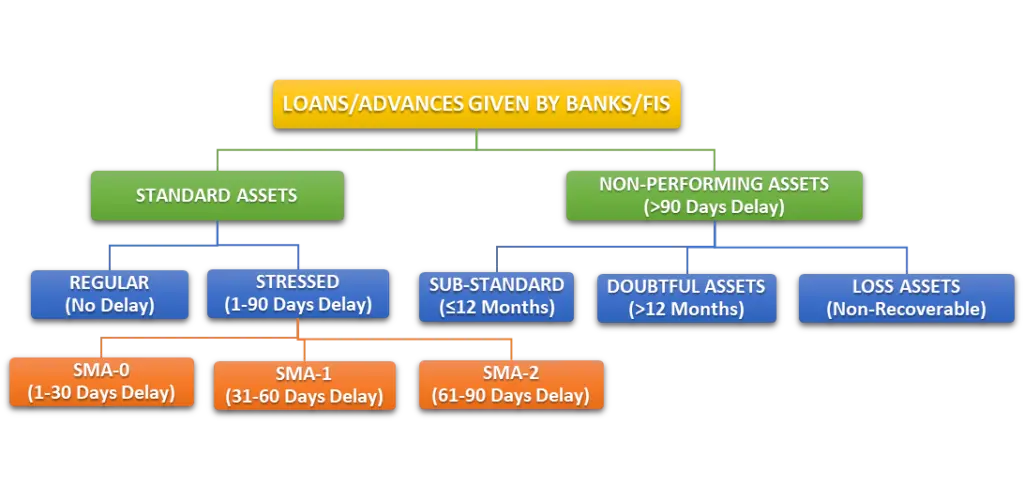 Loans and Advance